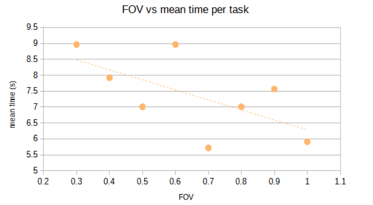 Scatter plot showing a reduction in task performance time as the field of view increases.