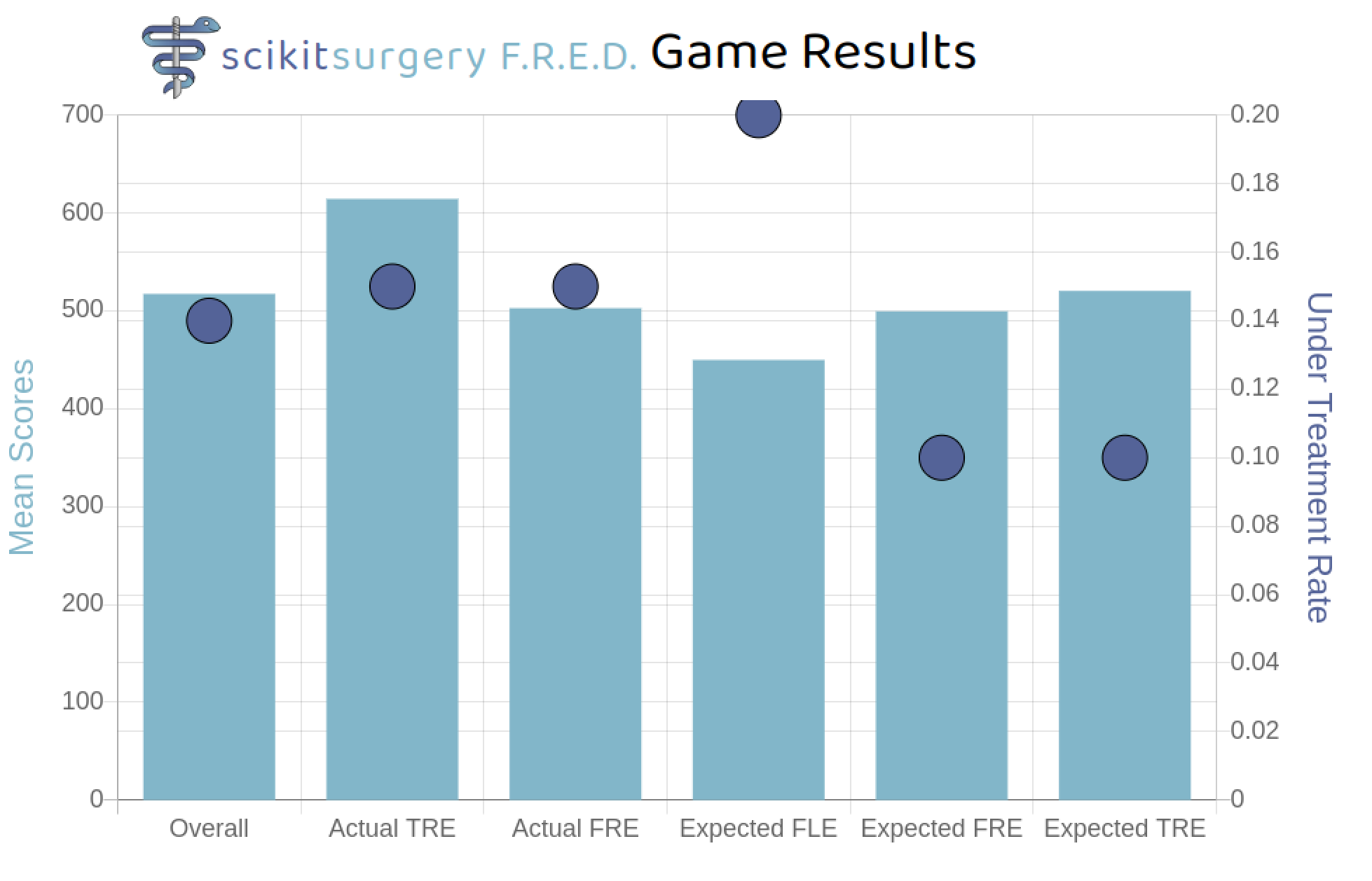 Column plot showing the game scores on from a cohort of 20 students. Students scored most highly when give the actual target registration error.